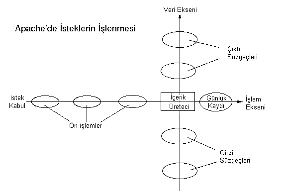 Süzgeçler, İstek işleme eksenine dik bir veri eksenine peş peşe
 yerleştirilebilir.