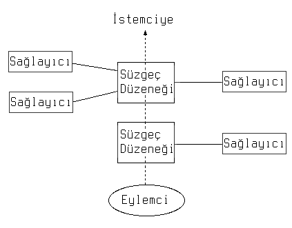 Farklı süzgeç üreticilerinin uygulamaları istek işlemenin durumuna
 bağlı olarak akıllıca uygulanabilir.
